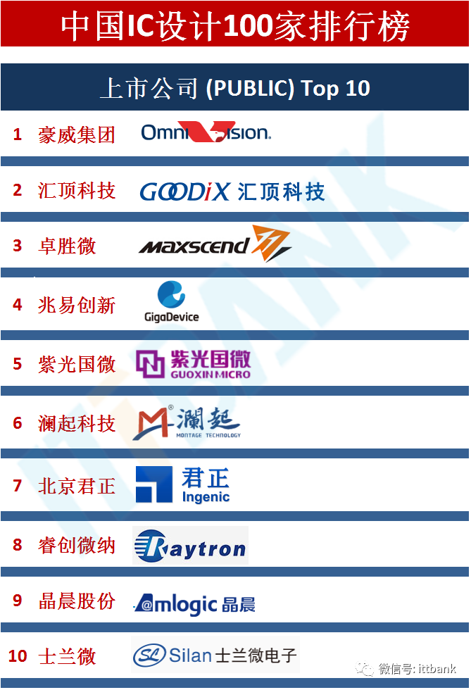 |行业资讯|中国100家IC设计公司排行榜
